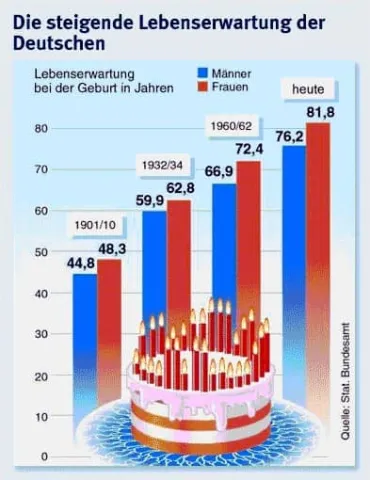 Grafik Lebenserwartung Deutschland